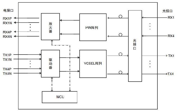 4tx4rxLCC光模块原理框图 4tx4rxLCC光模块原理框图